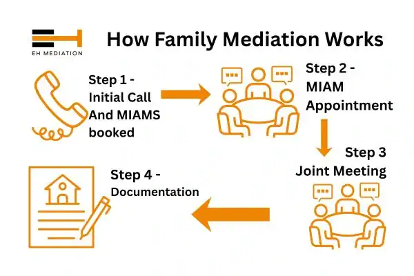 EH mediation - family mediation Tameside process